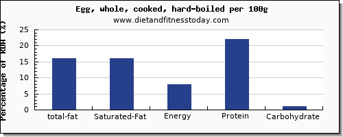 total fat and nutrition facts in fat in hard boiled egg per 100g